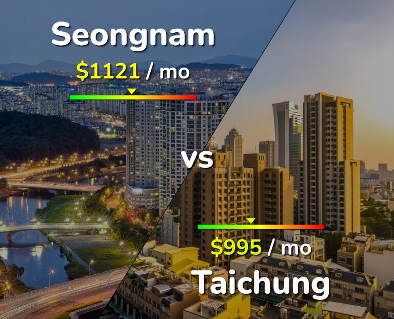 Cost of living in Seongnam vs Taichung infographic