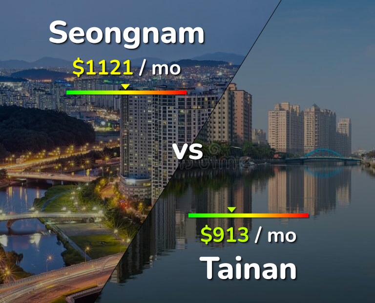 Cost of living in Seongnam vs Tainan infographic