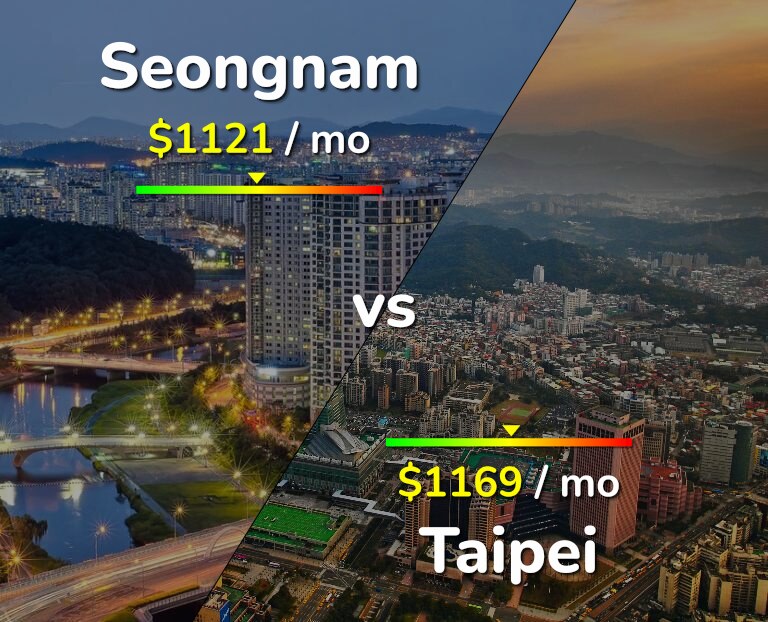 Cost of living in Seongnam vs Taipei infographic