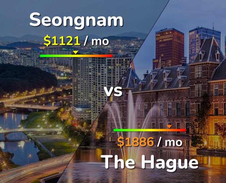 Cost of living in Seongnam vs The Hague infographic