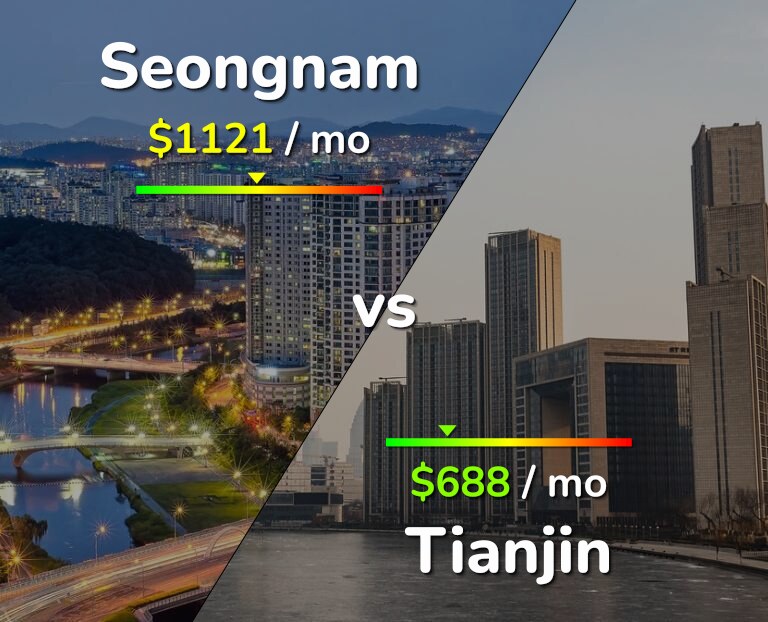 Cost of living in Seongnam vs Tianjin infographic