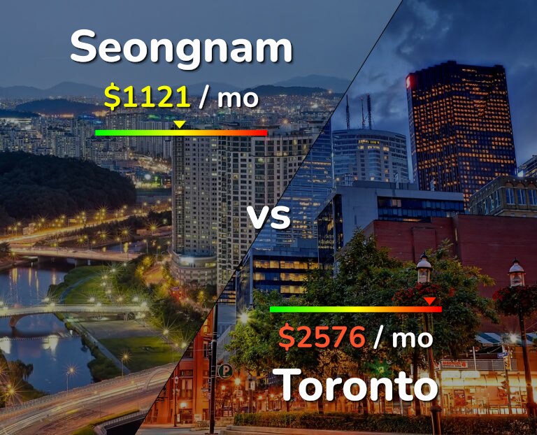 Cost of living in Seongnam vs Toronto infographic