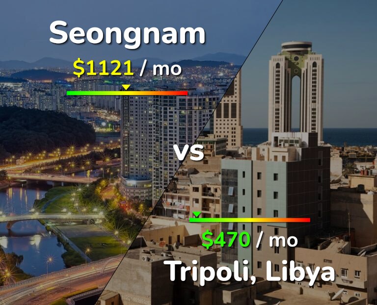 Cost of living in Seongnam vs Tripoli infographic