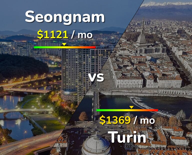 Cost of living in Seongnam vs Turin infographic