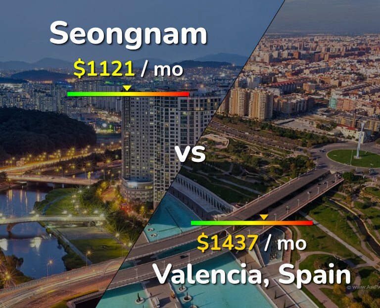 Cost of living in Seongnam vs Valencia, Spain infographic
