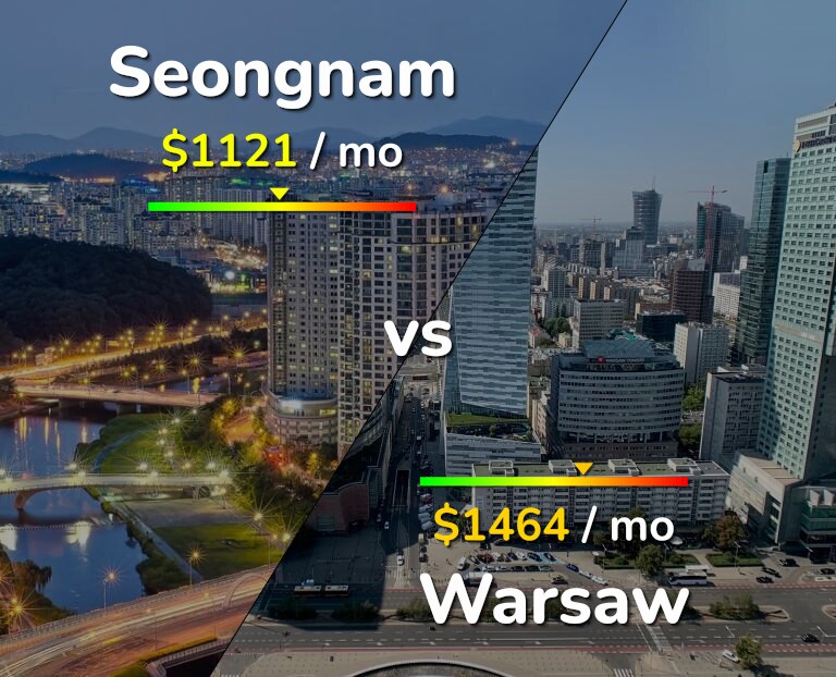 Cost of living in Seongnam vs Warsaw infographic