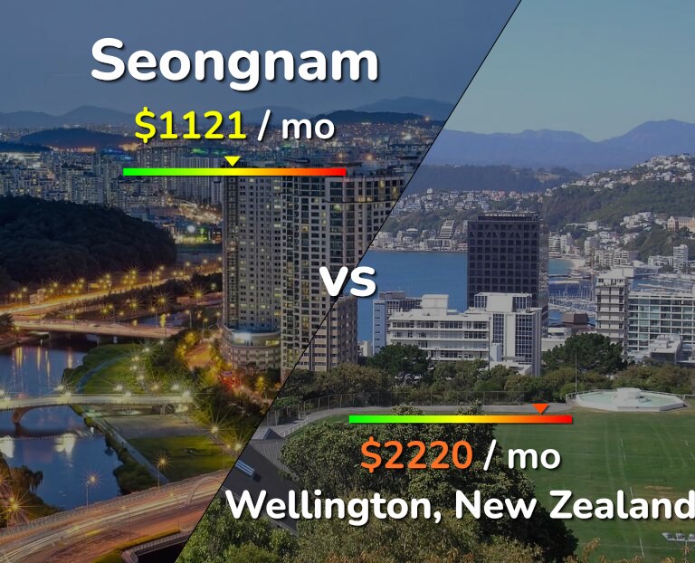 Cost of living in Seongnam vs Wellington infographic