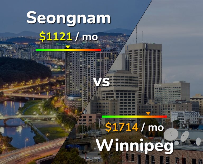 Cost of living in Seongnam vs Winnipeg infographic