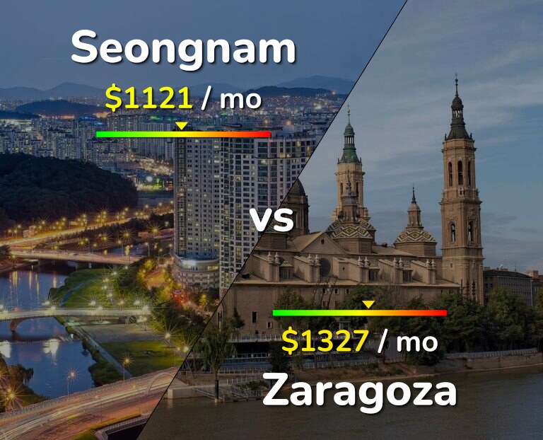 Cost of living in Seongnam vs Zaragoza infographic