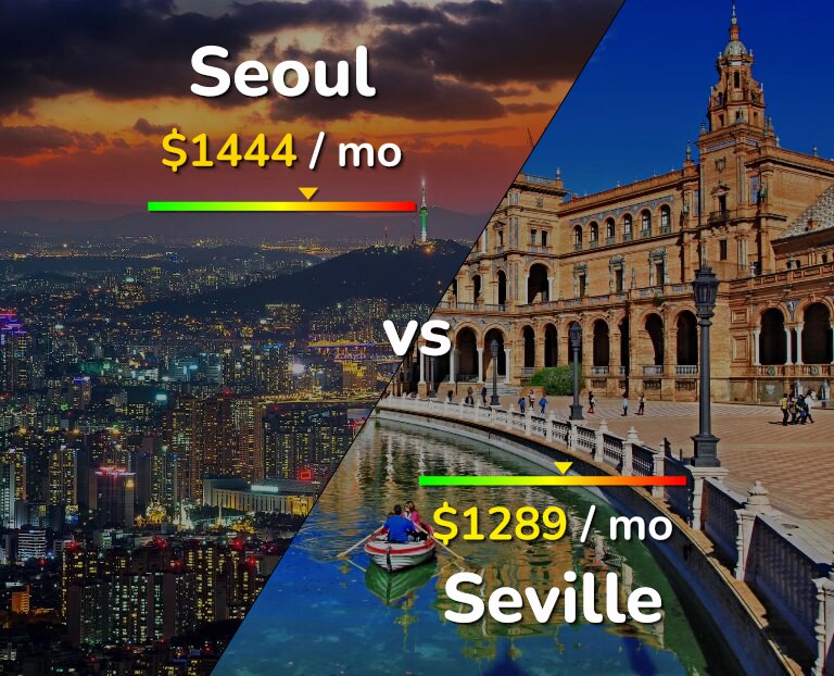 Cost of living in Seoul vs Seville infographic
