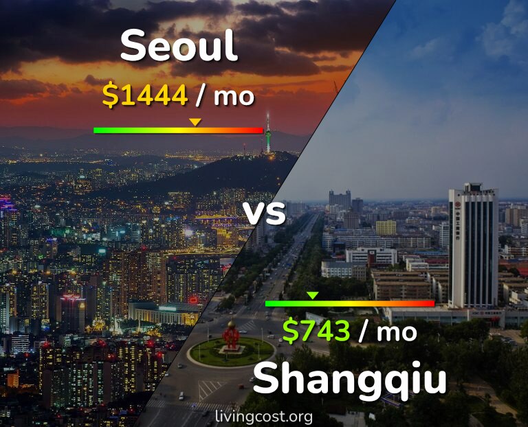 Cost of living in Seoul vs Shangqiu infographic