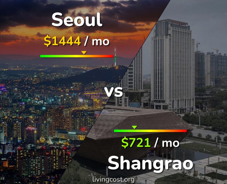 Cost of living in Seoul vs Shangrao infographic
