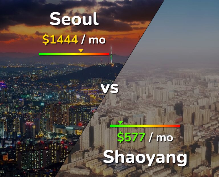Cost of living in Seoul vs Shaoyang infographic