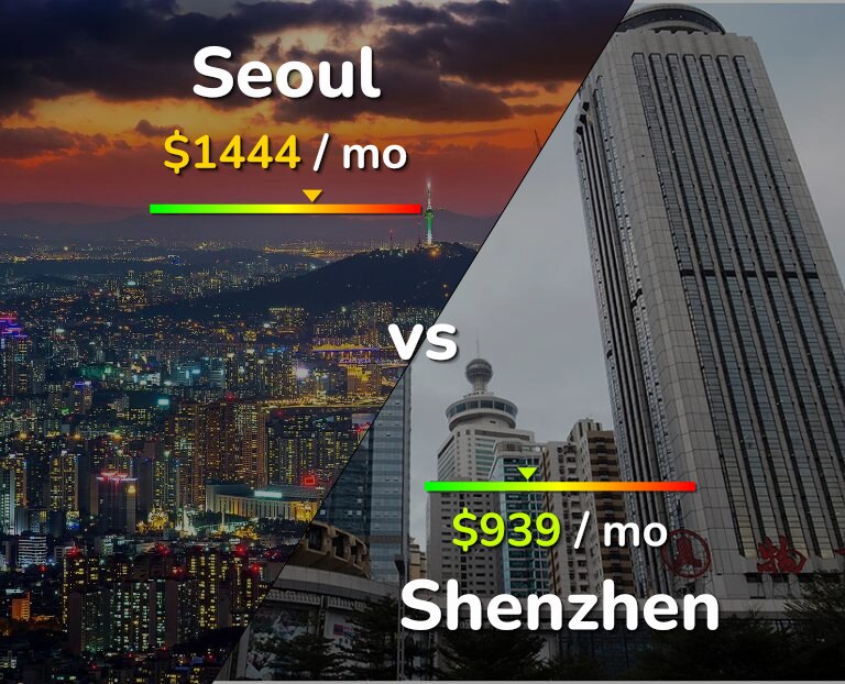 Cost of living in Seoul vs Shenzhen infographic