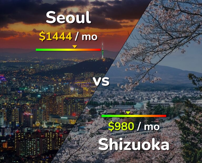 Cost of living in Seoul vs Shizuoka infographic