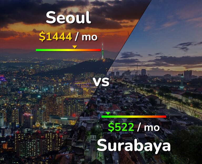 Cost of living in Seoul vs Surabaya infographic