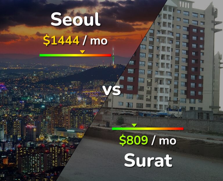 Cost of living in Seoul vs Surat infographic