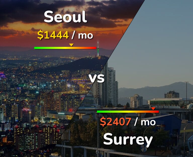 Cost of living in Seoul vs Surrey infographic