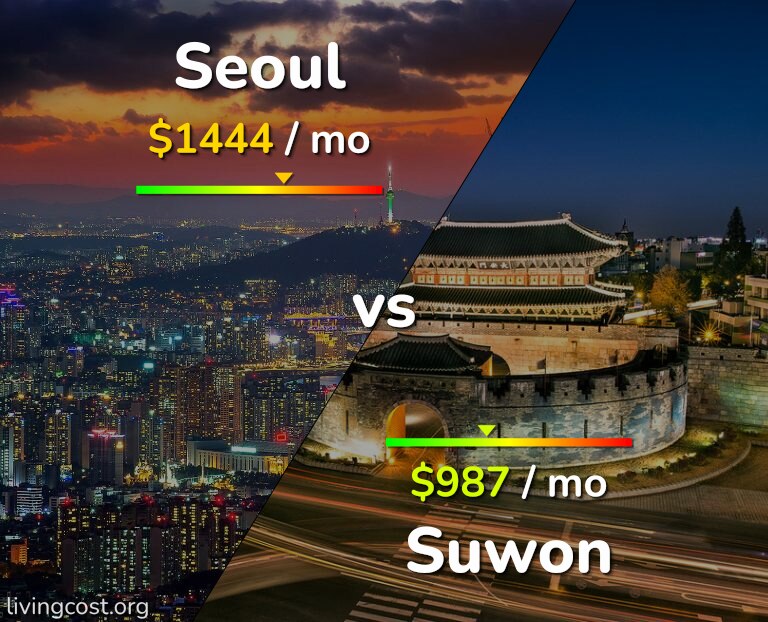 Cost of living in Seoul vs Suwon infographic