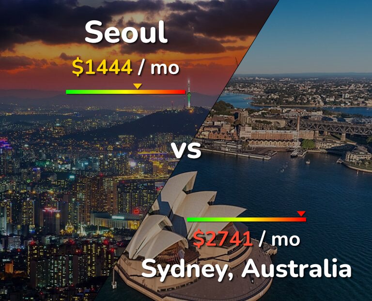 Cost of living in Seoul vs Sydney infographic