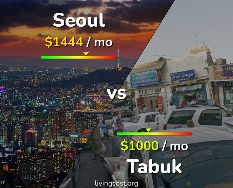 Cost of living in Seoul vs Tabuk infographic