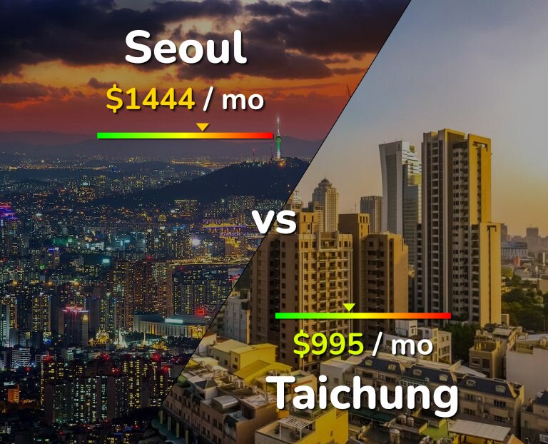 Cost of living in Seoul vs Taichung infographic