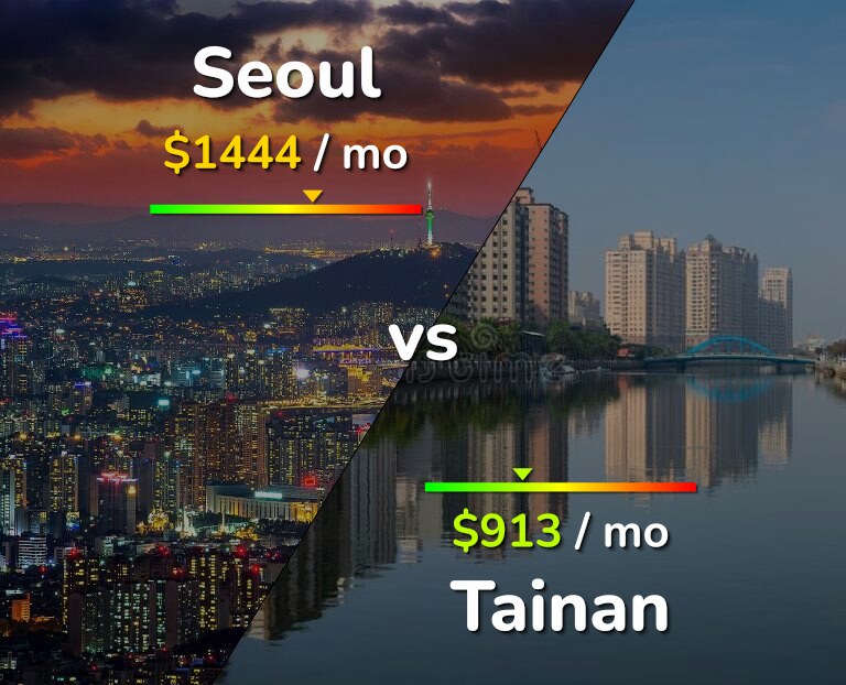 Cost of living in Seoul vs Tainan infographic