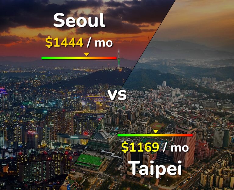 Cost of living in Seoul vs Taipei infographic