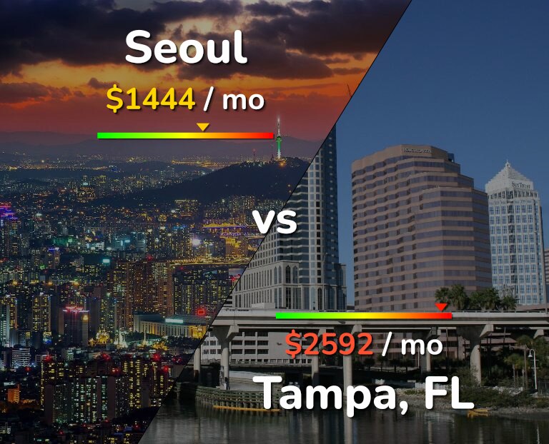 Cost of living in Seoul vs Tampa infographic