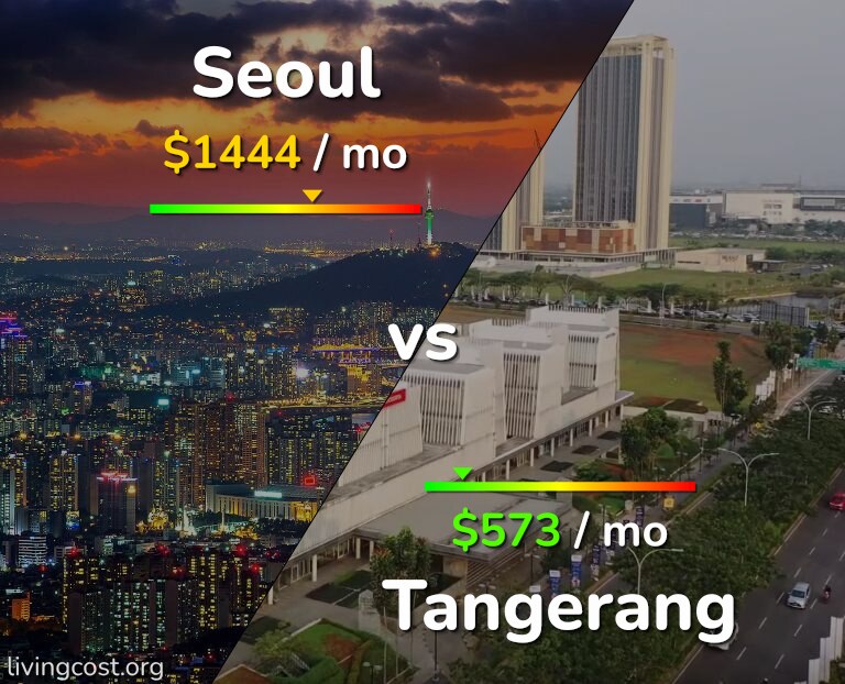 Cost of living in Seoul vs Tangerang infographic