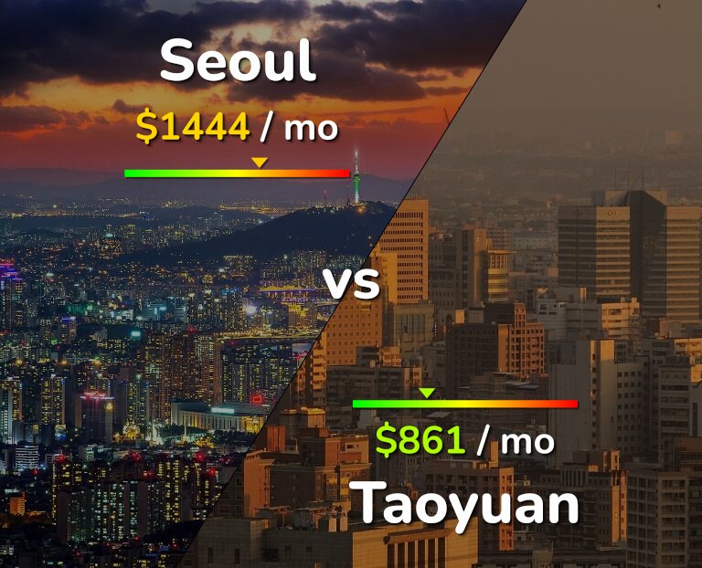 Cost of living in Seoul vs Taoyuan infographic