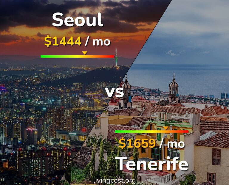Cost of living in Seoul vs Tenerife infographic
