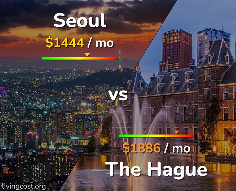 Cost of living in Seoul vs The Hague infographic