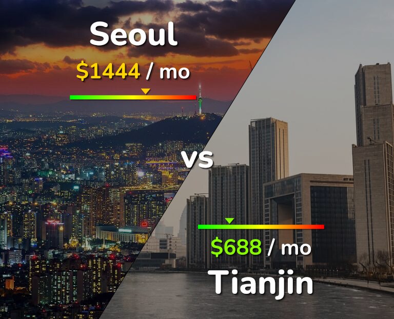 Cost of living in Seoul vs Tianjin infographic