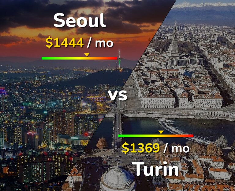 Cost of living in Seoul vs Turin infographic
