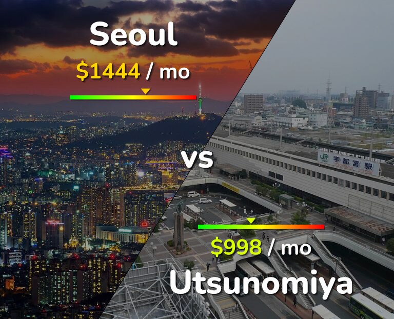 Cost of living in Seoul vs Utsunomiya infographic