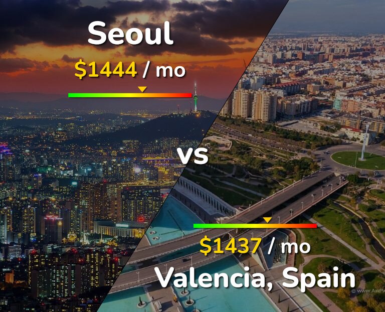 Cost of living in Seoul vs Valencia, Spain infographic