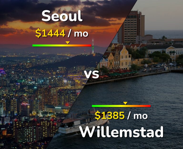 Cost of living in Seoul vs Willemstad infographic