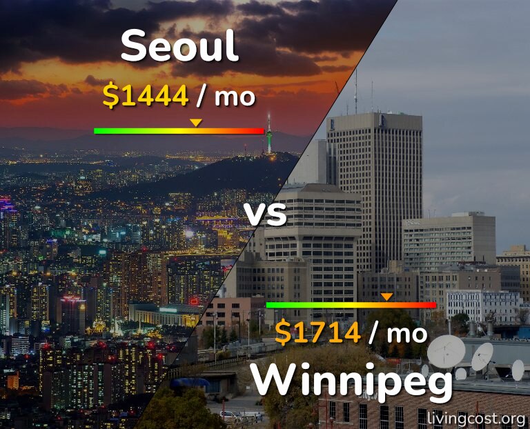 Cost of living in Seoul vs Winnipeg infographic