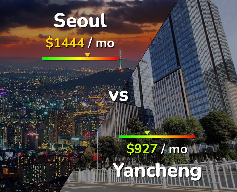 Cost of living in Seoul vs Yancheng infographic