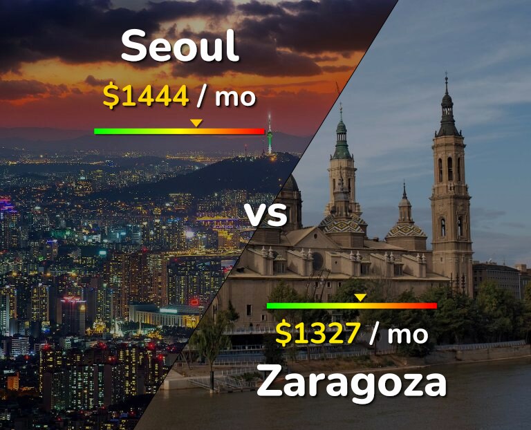 Cost of living in Seoul vs Zaragoza infographic