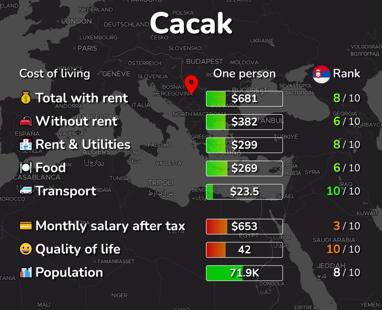 Cost of living in Cacak infographic