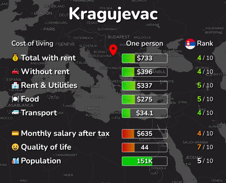 Cost of living in Kragujevac infographic