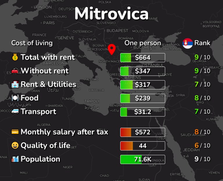 Cost of living in Mitrovica infographic