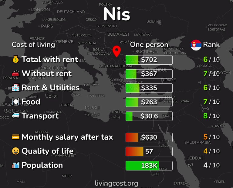 Cost of living in Nis infographic