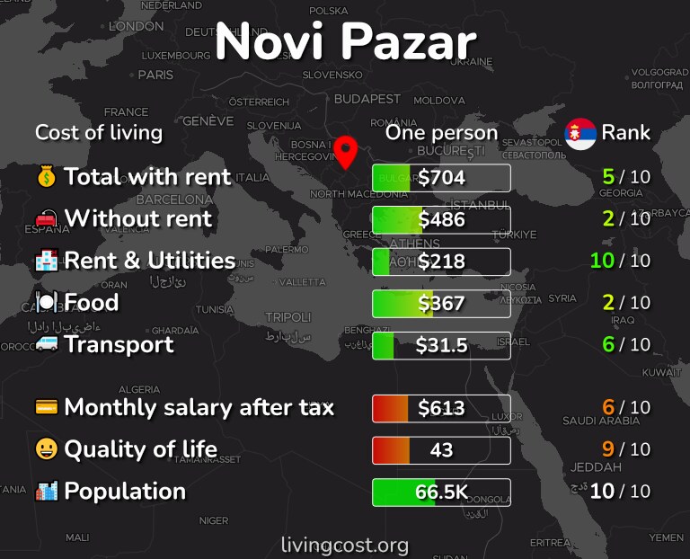 Cost of living in Novi Pazar infographic