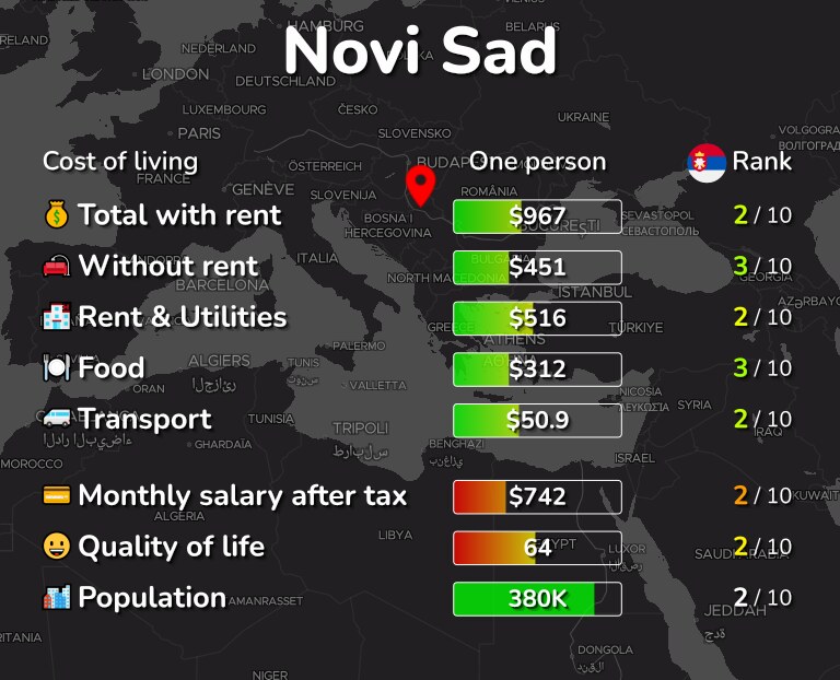 Cost of living in Novi Sad infographic