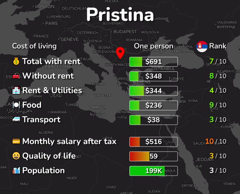 Cost of living in Pristina infographic