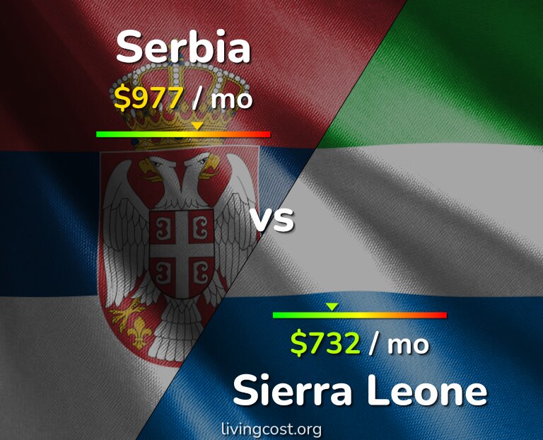 Cost of living in Serbia vs Sierra Leone infographic