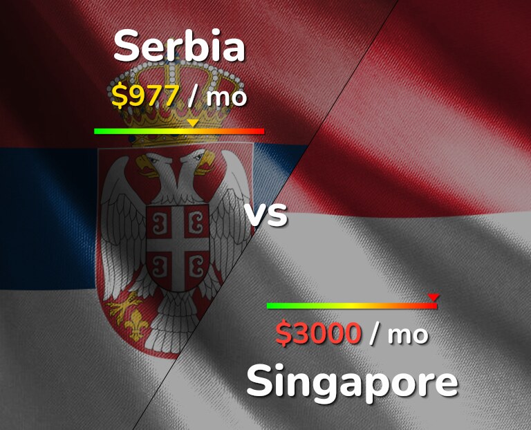 Cost of living in Serbia vs Singapore infographic